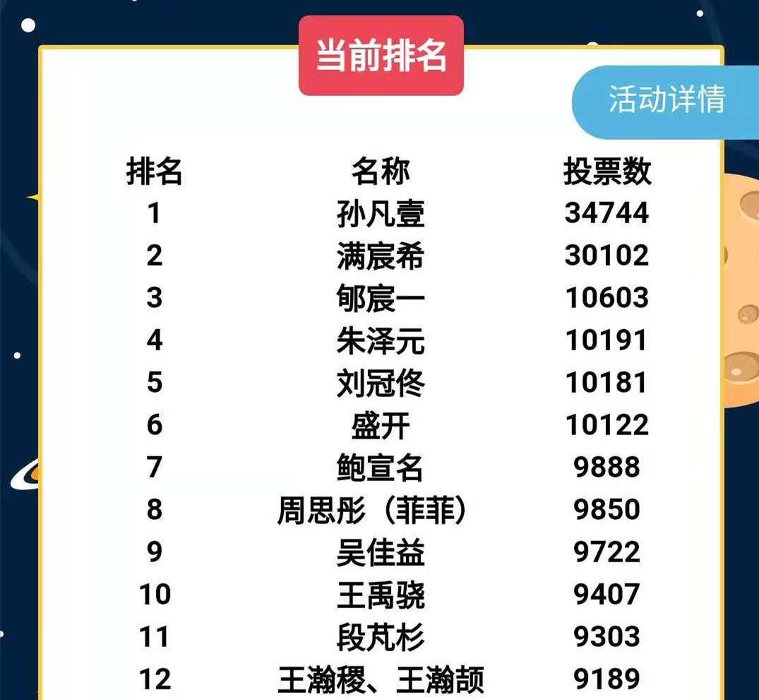 NYC紐約國際唐山早教中心：NYC紐約國際2019年“12位小明星”臺歷寶寶大賽投票結(jié)果公布！
